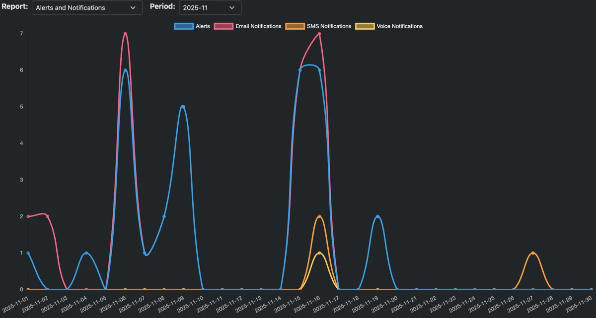 Alert and notification usage metrics dashboard